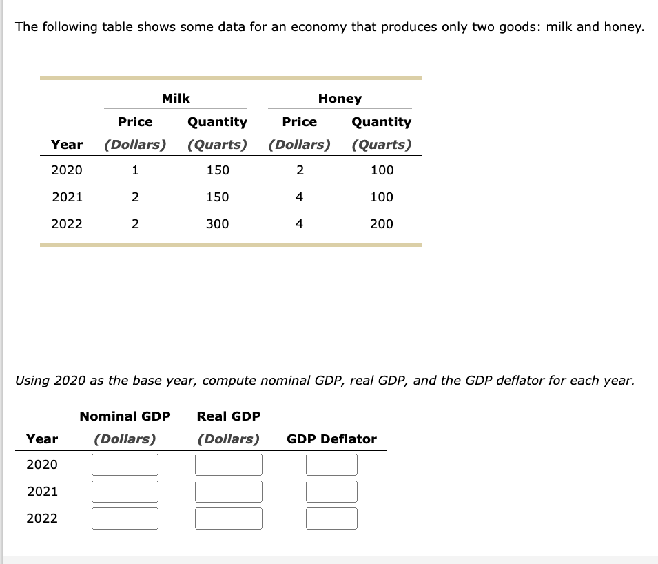 SOLVED The following table shows some data for an economy that