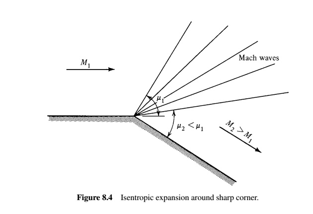 SOLVED: Air approaches a sharp 15Â° convex corner (Figure below) with a ...