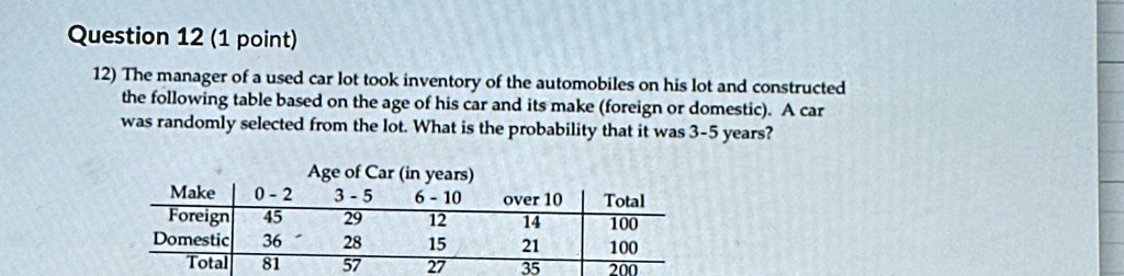 Question 12 (1 point)
12) The manager of a used car lot took inventory of the automobiles on his lot and constructed
the following table based on the age of his car and its make (foreign or domestic). A car
was randomly selected from the lot. What is the probability that it was 3-5 years?
Age of Car (in years)
Make
0 - 2
3 - 5
6 - 10
over 10
Total
Foreign
45
29
12
14
100
Domestic
36
28
15
21
100
Total
81
57
27
35
200