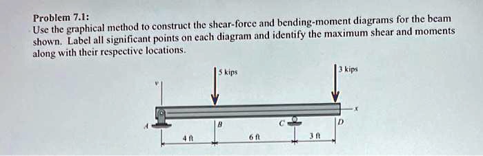 Problem 7.1: Use the graphical method to construct the shear force and ...