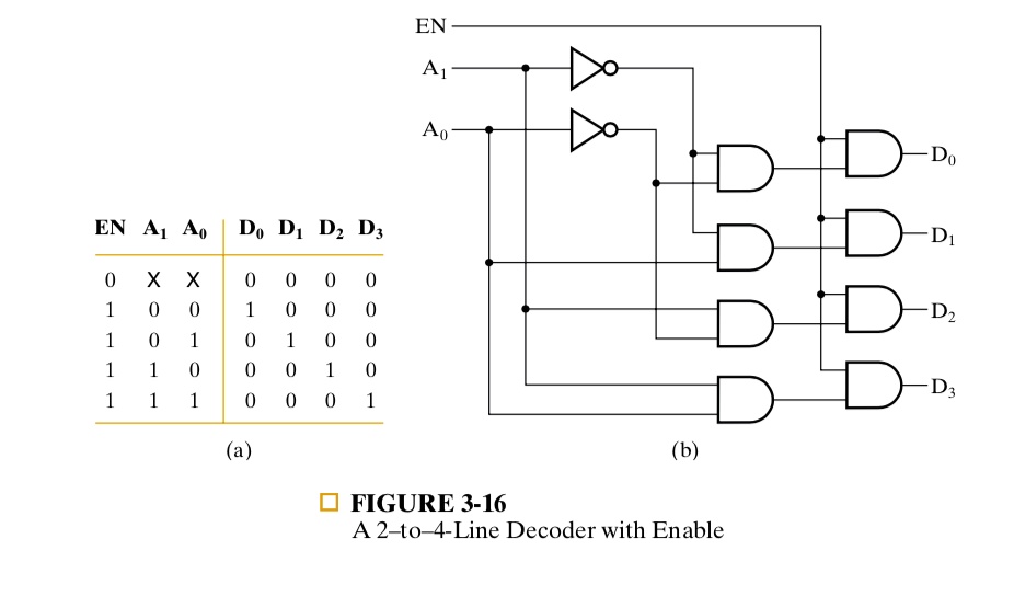 Design a 4-to-16-line decoder with enable using five 2-to-4-line ...