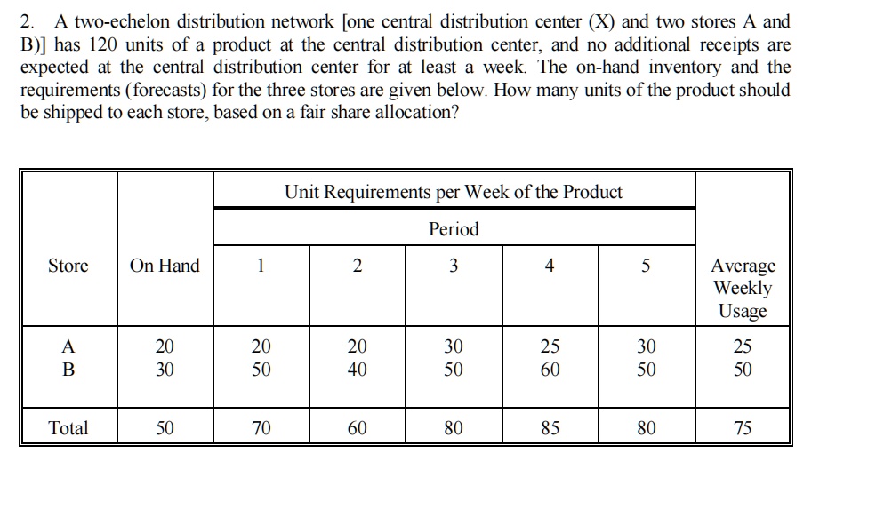 2. A two-echelon distribution network [one central distribution center (X) and two stores A and
B)] has 120 units of a product at the central distribution center, and no additional receipts are
expected at the central distribution center for at least a week. The on-hand inventory and the
requirements (forecasts) for the three stores are given below. How many units of the product should
be shipped to each store, based on a fair share allocation?
Unit Requirements per Week of the Product
Period
Store On Hand
1
2
3
4
5
Average
Weekly
Usage
A
20
20
20
30
25
30
25
B
30
50
40
50
60
50
50
Total
50
70
60
80
85
80
75