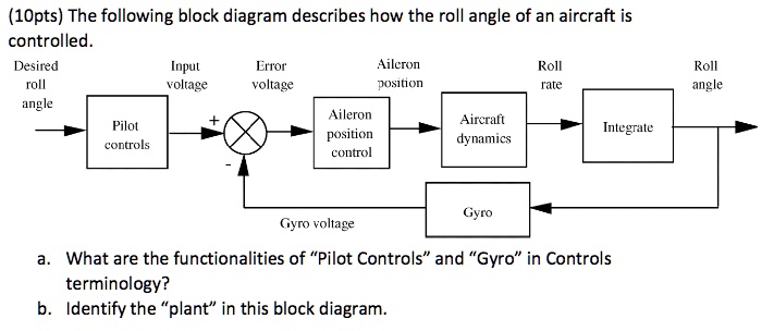 (10pts) The following block diagram describes how the roll angle of an ...