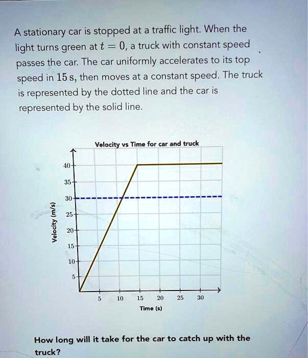 A stationary car is stopped at a traffic light. When the light turns ...