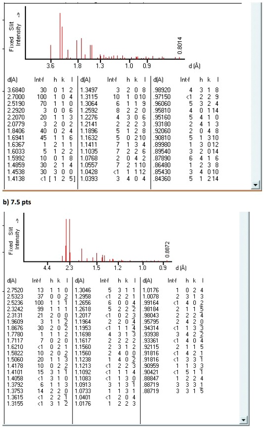 identify the elements that have the xrd patterns measured fixed slit irtensity 08014 36 18 13 16 60 da da int f h k 1 da int f h k p int f h k 36840 30 0 1 2 13497 3 2 0 8 98920 4 1 8 27000  82981