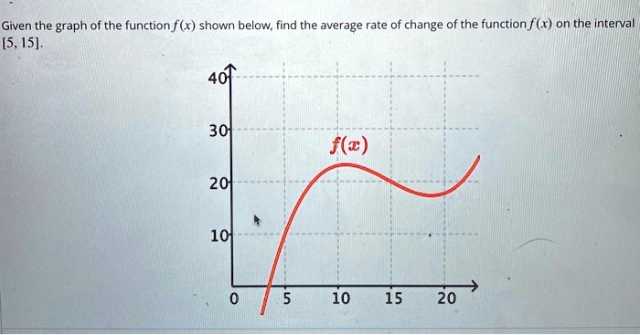 given the graph of the function fx shown below find the average rate of change of the function fx on the interva 515 401 301 fc 201 10 10 15 20 92311