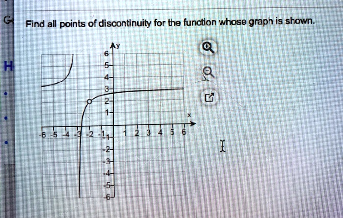 Find all points of discontinuity for the function whose graph is shown.