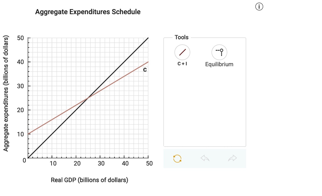 SOLVED The diagram below shows the consumption schedule for a private closed economy. The level