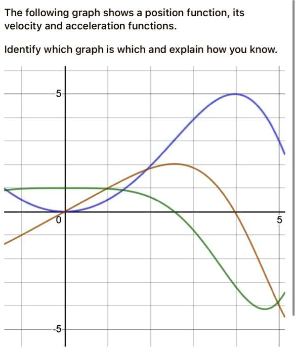SOLVED: The following graph shows a position function, its velocity and ...
