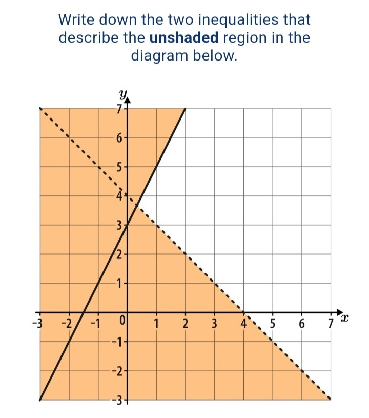 SOLVED: Write down the two inequalities that describe the unshaded ...