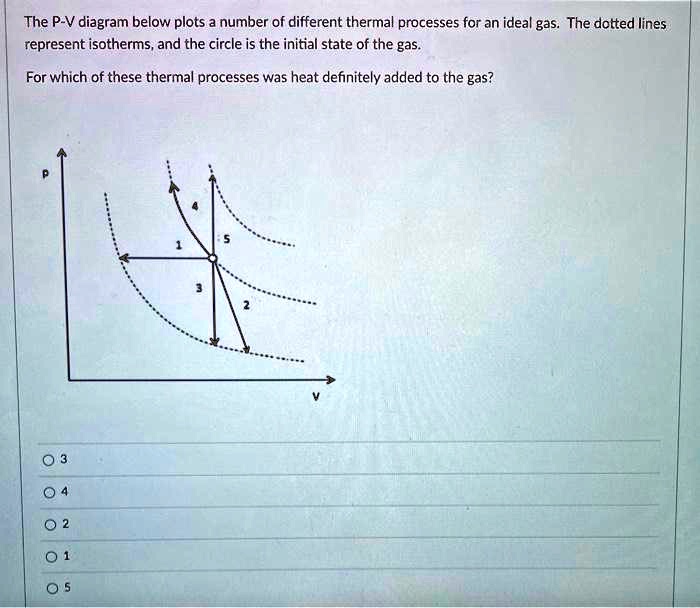 Solved The P V Diagram Below Plots Number Of Different Thermal Processes For An Ideal Gas 5514