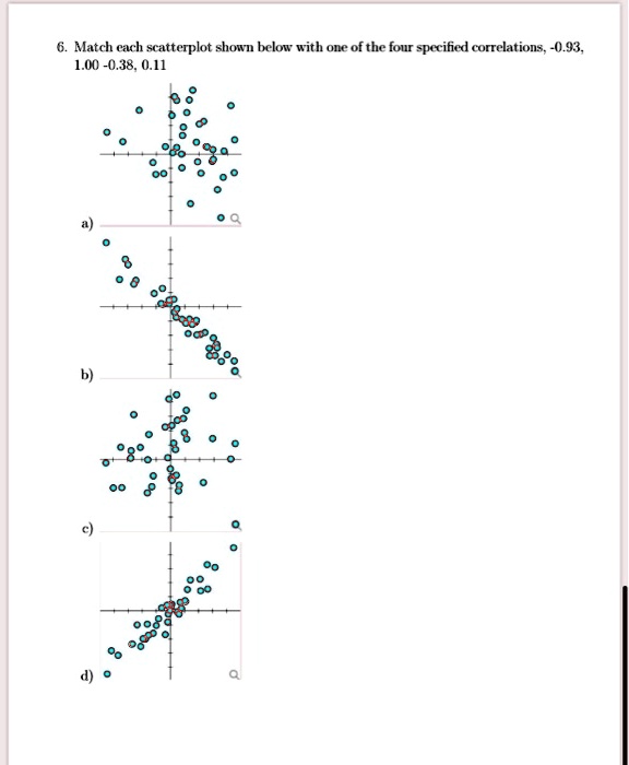 SOLVED: Match each scatterplot shown below with one of the four ...
