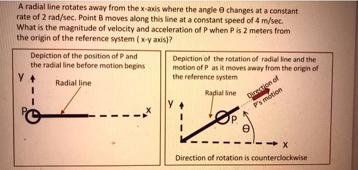 A radial line rotates away from the x-axis where the angle θ changes at ...