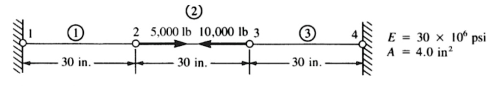 SOLVED: For the bar assemblage shown below, determine the nodal ...