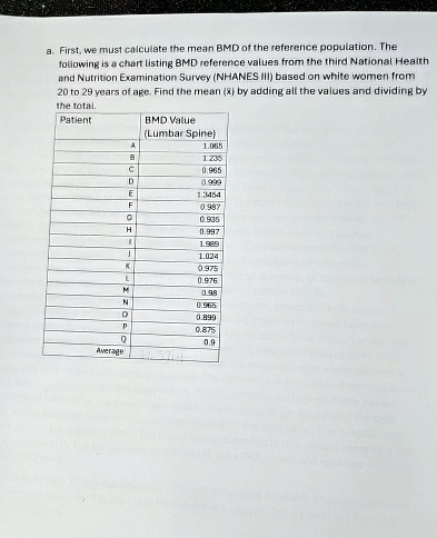 a. First, we must calculate the mean BMD of the reference population. The
following is a chart listing BMD reference values from the third National Health
and Nutrition Examination Survey (NHANES III) based on white women from
20 to 29 years of age. Find the mean (x̅) by adding all the values and dividing by
the total.
Patient
BMD Value
(Lumbar Spine)
A
1.065
B
1.235
C
0.965
D
0.999
E
1.3454
F
0.987
G
0.935
H
0.997
I
1.989
J
1.024
K
0.975
L
0.976
M
0.98
N
0.965
O
0.899
P
0.875
Q
0.9
Averag