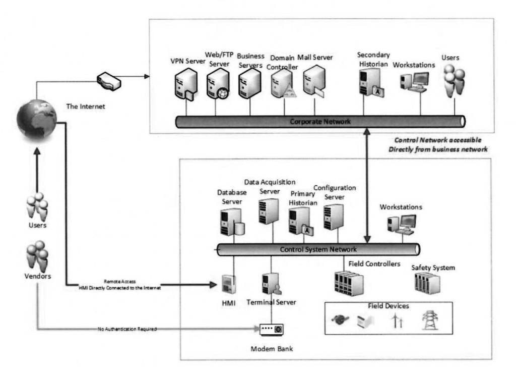 Users
Vendors
The Internet
Remote Access
HMI Directly Connected to the Internet
No Authentication Required
Web/FTP Server Business Servers Domain Controller Mail Server
VPN Server
Secondary Historian
Workstations
Users
Corporate Network
Control Network accessible
Directly from business network
Data Acquisition Server
Database Server
Primary Historian
Configuration Server
Workstations
Control System Network
Field Controllers
Safety System
HMI
Terminal Server
Field Devices
Modem Bank