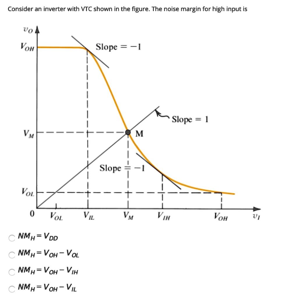 Consider an inverter with VTC shown in the figure. The noise margin for