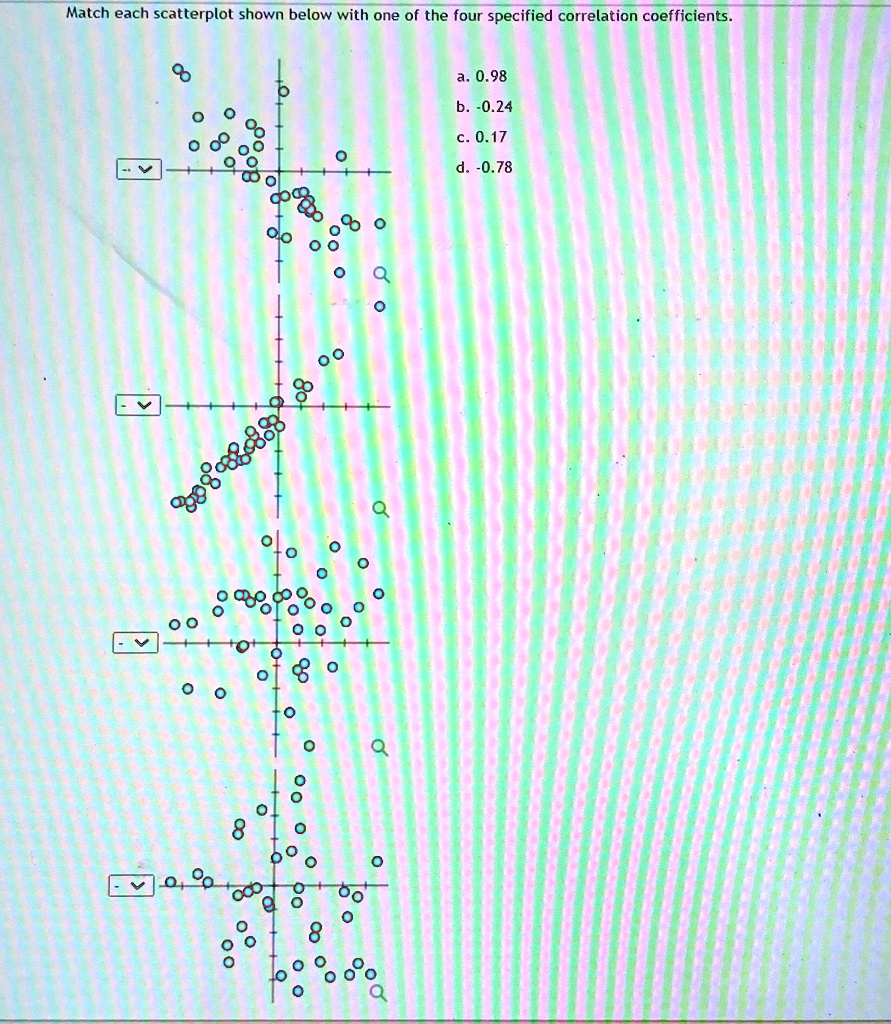 SOLVED: Match each scatterplot shown below with one of the four ...