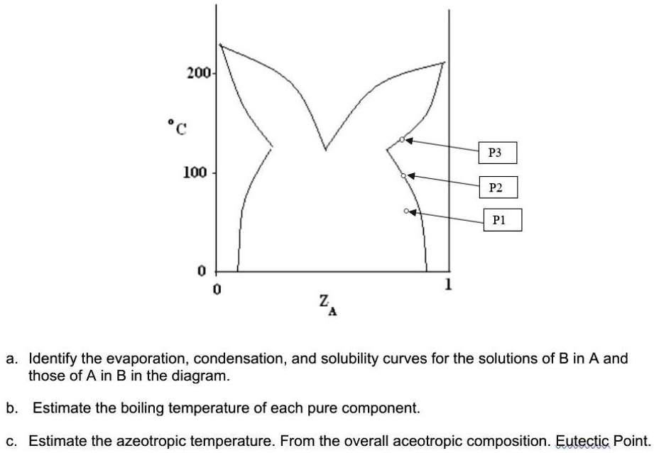 SOLVED: 200 C P3 100 P2 P1 0 A. Ldentify The Evaporation, Condensation ...