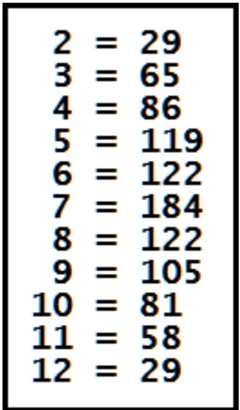 Using a for loop, simulate rolling two dice