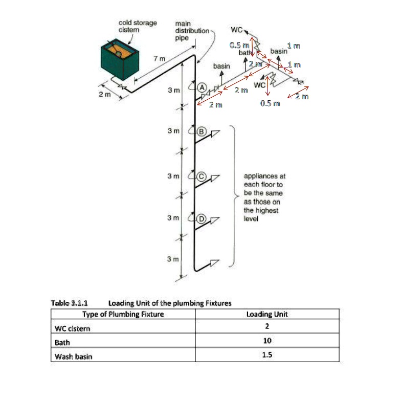 Table 3.1.1 cold storage cistern main distribution pipe WC 0.5 m 1 m ...