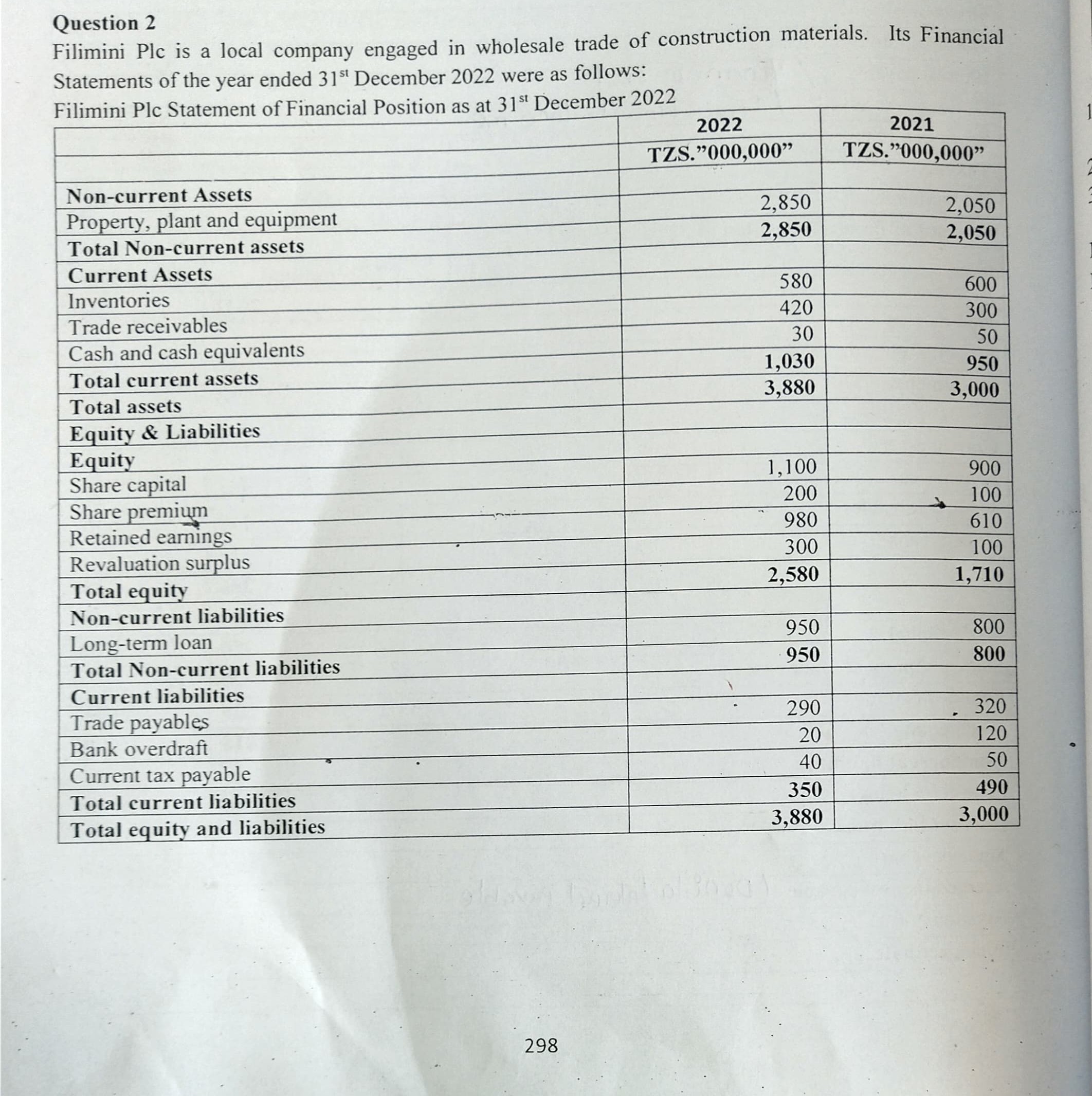 Question 2
Filimini Plc is a local company engaged in wholesale trade of construction materials. Its Financial Statements of the year ended 31^st December 2022 were as follows:
Filimini Plc Statement of Financial Position as at 31^st December 2022

    2022     2021 

    TZS."000,000"     TZS."000,000" 

3|l| Non-current Assets  

Property, plant and equipment     2,850     2,050 

Total Non-current assets     2,850     2,050 

3|l| 
Total Non-current assets 

Current Assets 

 

Inventories     580   -1-10     600 

Trade receivables     420     300 

Cash and cash equivalents     30     50 

Total current assets     1,030     950 

Total assets     3,880      3,000 

3|l| 
Total assets 

Equity & Liabilities 

 

3|l| 
Equity & Liabilities 

Equity
 

Share capital     1,100     900 

Share premium     200     ∴ 100 

Retained earnings     980     610 

Revaluation surplus     300     100 

Total equity     2,580     1,710 

3|l| 
Total equity 

Non-current liabilities
 

Long-term loan     950     800 

Total Non-current liabilities     950     800 

Current liabilities     1     

Trade payables     290     320 

Bank overdraft     20     120 

Current tax payable     40     50 

Total current liabilities     350     490 

Total equity and liabilities     3,880     3,000 


298