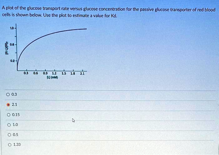 A plot of the glucose transport rate versus glucose concentration for ...