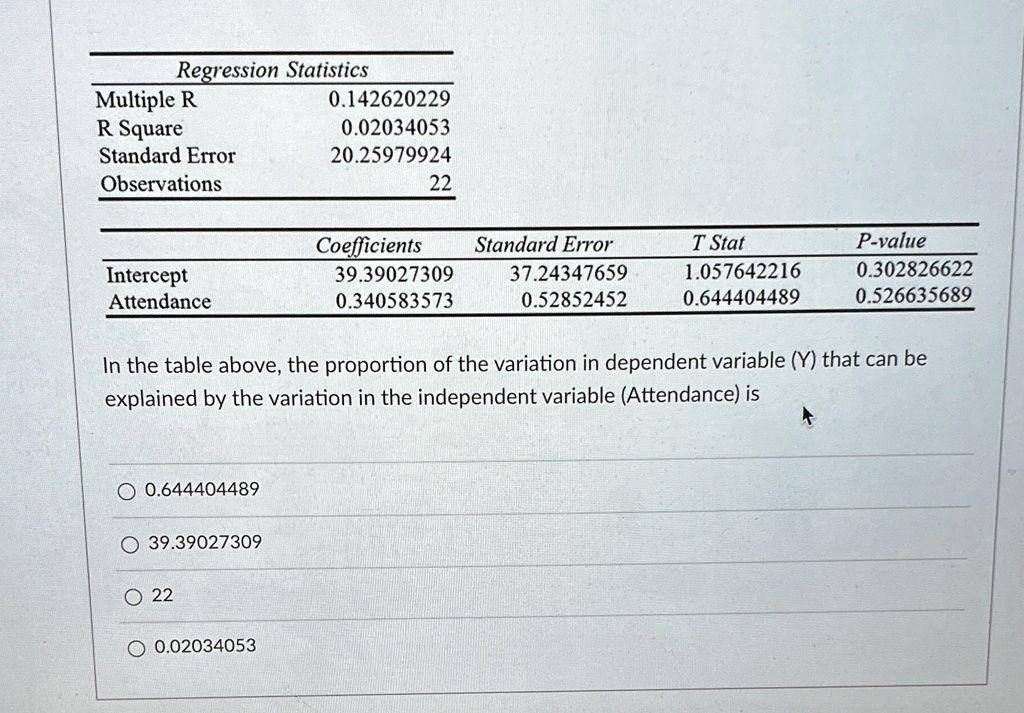 Regression Statistics
Multiple R
R Square
Standard Error
Observations
0.142620229
0.02034053
20.25979924
22
Intercept
Attendance
Coefficients
Standard Error
T Stat
P-value
39.39027309
37.24347659
1.057642216
0.302826622
0.340583573
0.52852452
0.644404489
0.526635689
In the table above, the proportion of the variation in dependent variable (Y) that can be
explained by the variation in the independent variable (Attendance) is
0.644404489
39.39027309
22
0.02034053