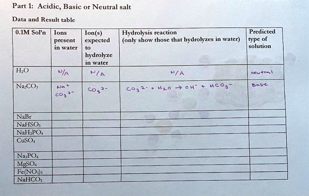 SOLVED Part 1 Acidic, Basic or Neutral Salt Data and Result Table 0.1M Salt Ions Present