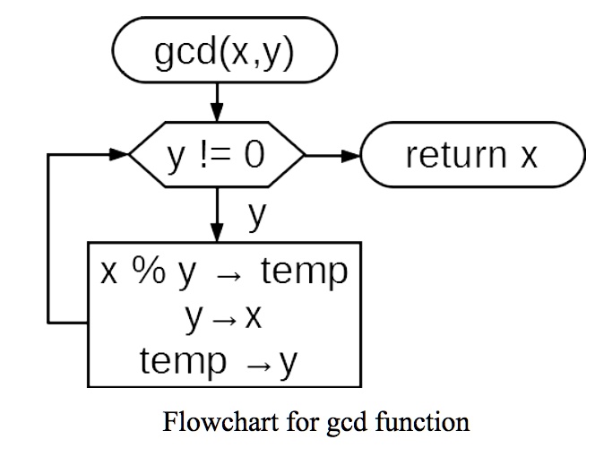SOLVED: The flowchart below for gcd() describes an algorithm that ...