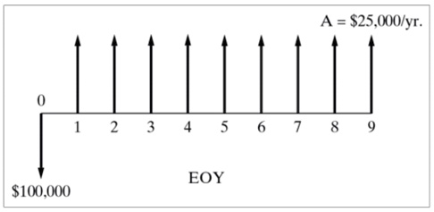 A = 25,000/yr.
0
1 2 3 4 5 6 7 8 9
EOY100,000