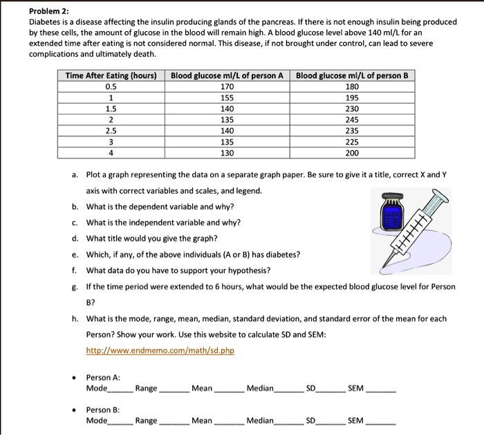 Problem 2:
Diabetes is a disease affecting the insulin producing glands of the pancreas. If there is not enough insulin being produced
by these cells, the amount of glucose in the blood will remain high. A blood glucose level above 140 ml/L for an
extended time after eating is not considered normal. This disease, if not brought under control, can lead to severe
complications and ultimately death.
Time After Eating (hours)
Blood glucose ml/L of person A Blood glucose ml/L of person B
0.5
170
180
1
155
195
1.5
140
230
2
135
245
2.5
140
235
3
135
225
4
130
200
a. Plot a graph representing the data on a separate graph paper. Be sure to give it a title, correct X and Y
axis with correct variables and scales, and legend.
b. What is the dependent variable and why?
c. What is the independent variable and why?
d. What title would you give the graph?
e. Which, if any, of the above individuals (A or B) has diabetes?
f. What data do you have to support your hypothesis?
g. If the time period were extended to 6 hours, what would be the expected blood glucose level for Person
B?
h. What is the mode, range, mean, median, standard deviation, and standard error of the mean for each
Person? Show your work. Use this website to calculate SD and SEM:
http://www.endmemo.com/math/sd.php
Person A:
ModeRangeMeanMedianSDSEM
Person B:
ModeRangeMeanMedianSDSEM