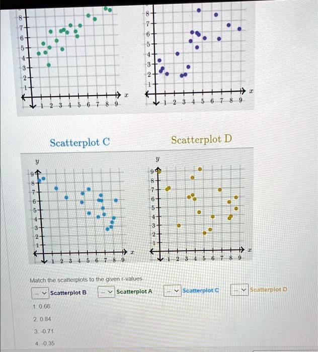 SOLVED: Scatterplot C Scatterplot D fi 876532 Match the scatterplots to ...