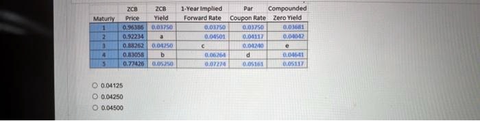 ZCB ZCB Maturiy Price Yield 1-Year Implied Par Compounded Forward Rate ...