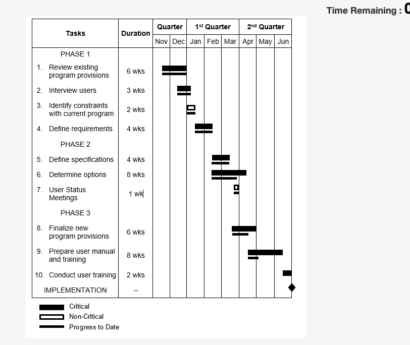 VIDEO solution: 53. According to the bar chart schedule for the MDI ...