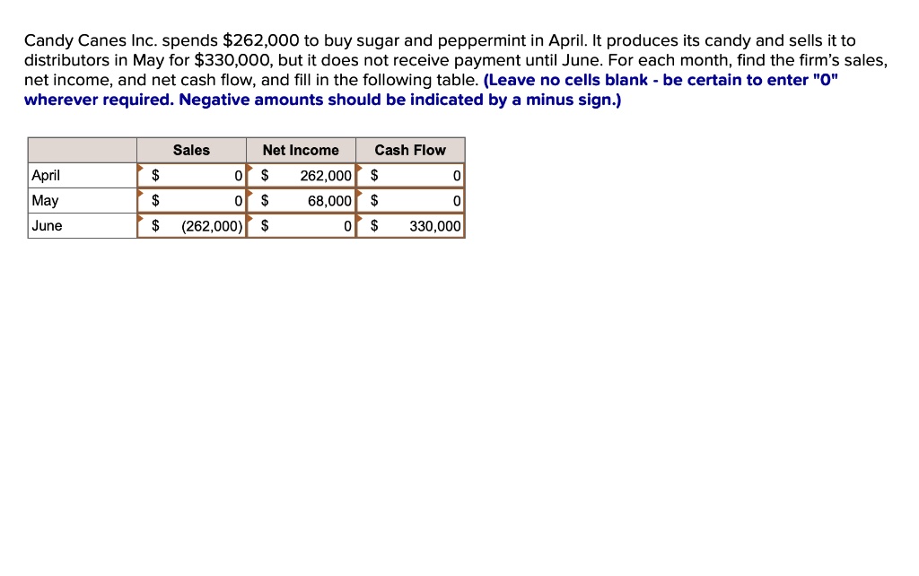 Candy Canes Inc. spends 262,000 to buy sugar and peppermint in April. It produces its candy and sells it to distributors in May for330,000, but it does not receive payment until June. For each month, find the firm's sales, net income, and net cash flow, and fill in the following table. (Leave no cells blank - be certain to enter "0" wherever required. Negative amounts should be indicated by a minus sign.)

Sales | Net Income | Cash Flow
April | 0 | 262,000 | 0
May | 0 | 68,000 | 0
June | (262,000) | 0 | 330,000