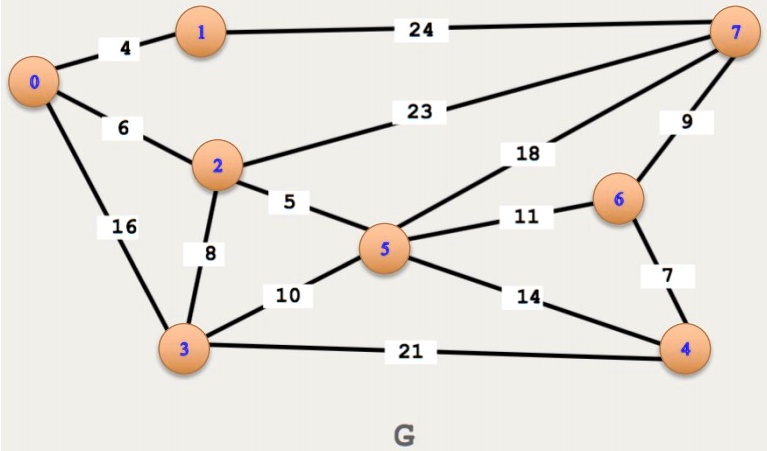 SOLVED: Given an input weighted and undirected graph as shown in the ...