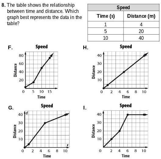 SOLVED: 'The table shows the relationship between time and distance ...