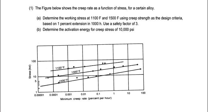 SOLVED: (1) The Figure below shows the creep rate as a function of ...