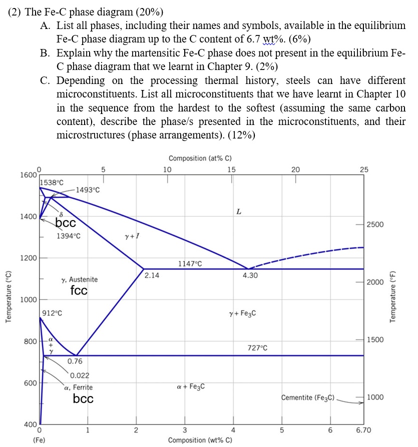 Solved: (2) The Fe-c Phase Diagram (20%): List All Phases, Including 