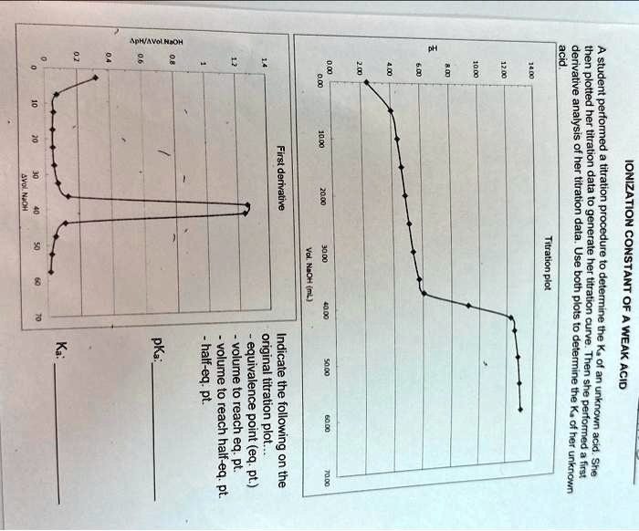 ApH/AVol NaOH
IONIZATION CONSTANT OF A WEAK ACID
A student performed a titration procedure to determine the Ka of an unknown acid. She
then plotted her titration data to generate her titration curve. Then she performed a first
derivative analysis of her titration data. Use both plots to determine the Ka of her unknown
acid.
14.00
12.00
10.00
8.00
?
6.00
0.8
0.6
0
0.2
2.00
Titration plot
0.00
0,00
10.00
20.00
30.00
40.00
50.00
60.00
70.00
Vol. NaOH (mL)
First derivative
14
1.2
Indicate the following on the
original titration plot...
- equivalence point (eq. pt.)
- volume to reach eq. pt.
- volume to reach half-eq. pt.
- half-eq. pt.
pKa:
Ka:
10
20
30
40
60
70
AVol. NaOH