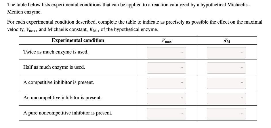 Solved The Table Below Lists Experimental Conditions That Can Be Applied Reaction Catalyzed By Hypothetical Michaelis Menten Enzyme For Each Experimental Condition Described Complete The Table To Indicate As Precisely As Possible The