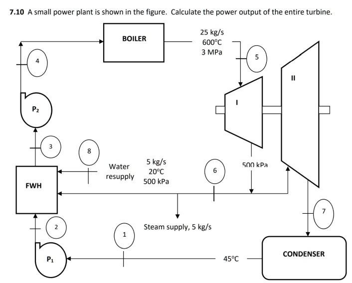 7.10 A small power plant is shown in the figure. Calculate the power output of the entire turbine.
