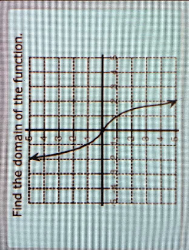 Find the domain of the function.