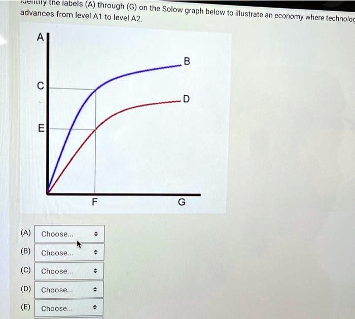 Label Solow Graph Identify the labels (A) through (G) on the Solow graph below...