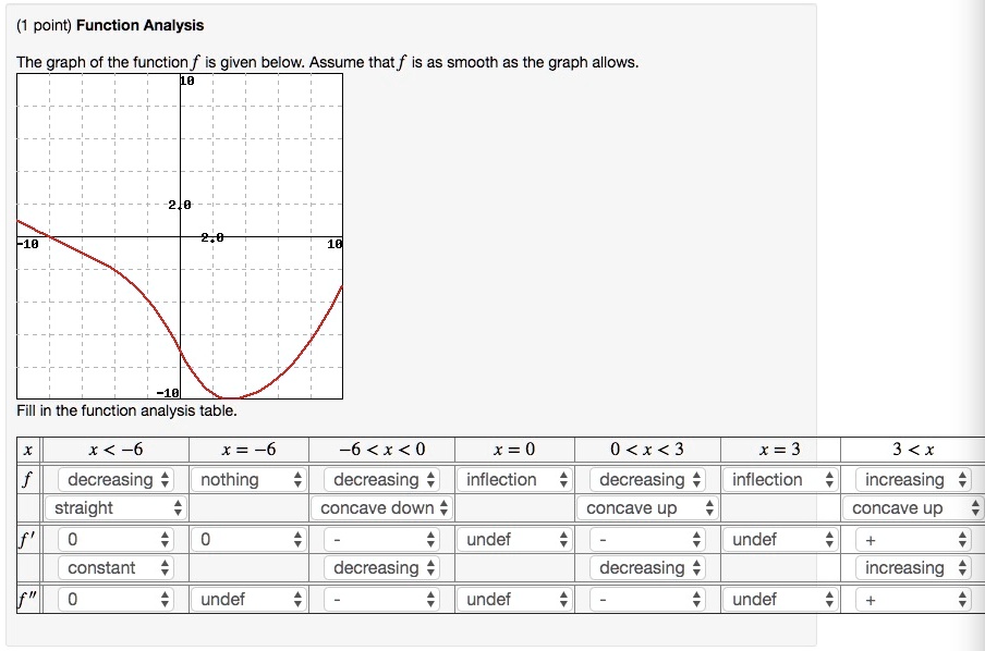 SOLVED: point) Function Analysis The graph of the function f is given ...