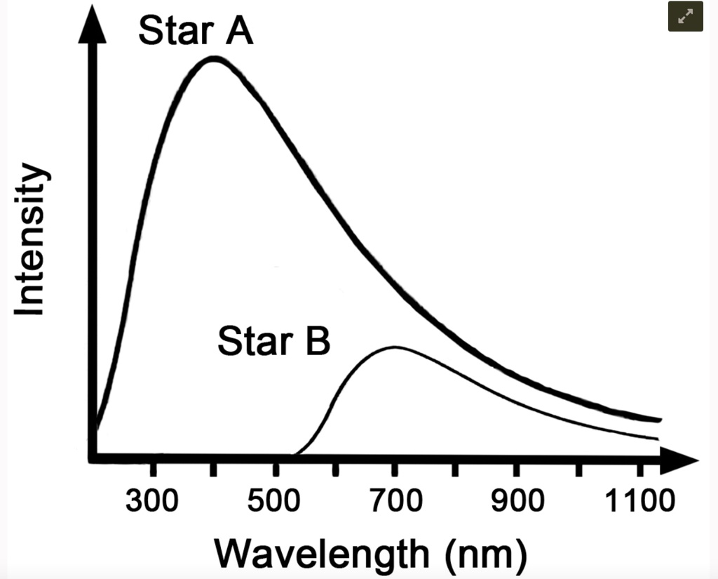 Star A
Intensity
Star B
300
500
700
900
1100
Wavelength (nm)