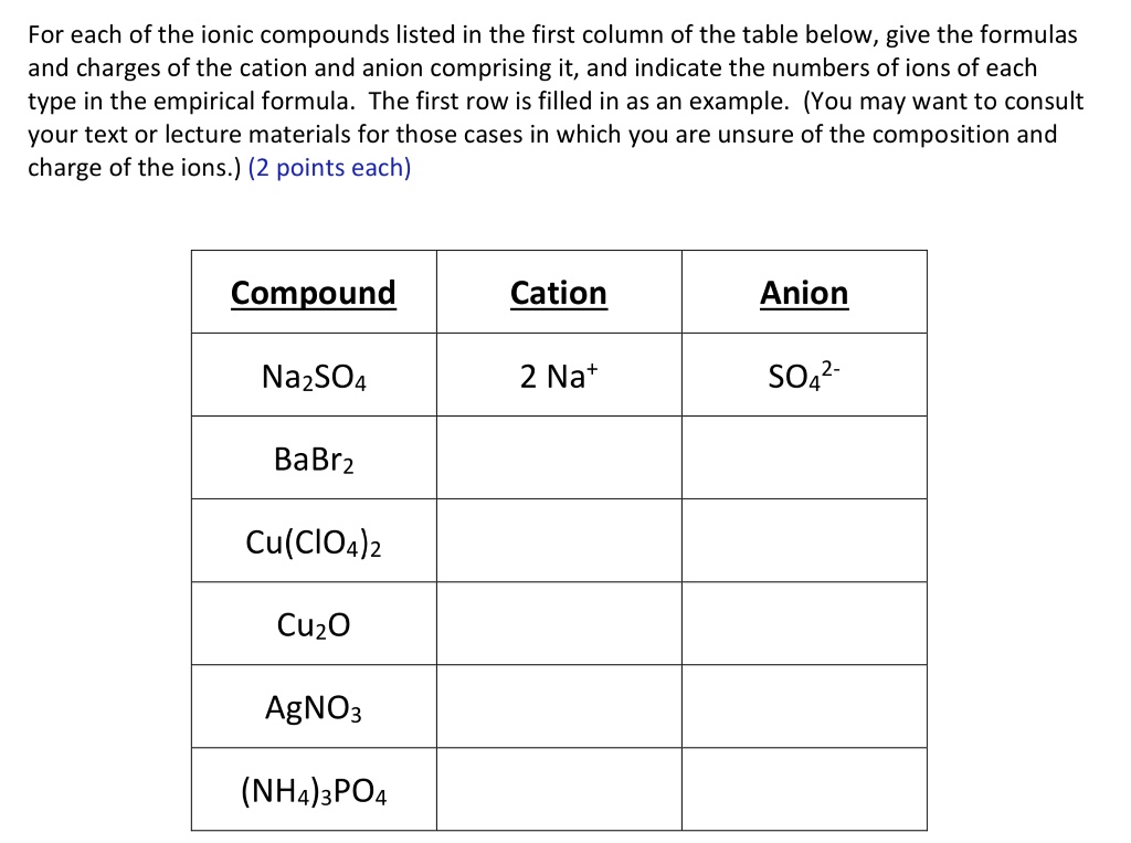 SOLVED:For each of the ionic compounds listed in the first column of ...