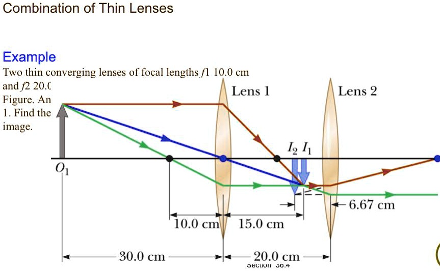 Example: Two thin converging lenses of focal lengths f1 = 10.0 cm and ...