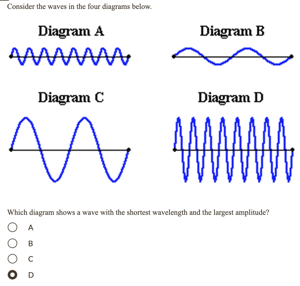 Solved Consider The Waves In The Four Diagrams Below Diagram A